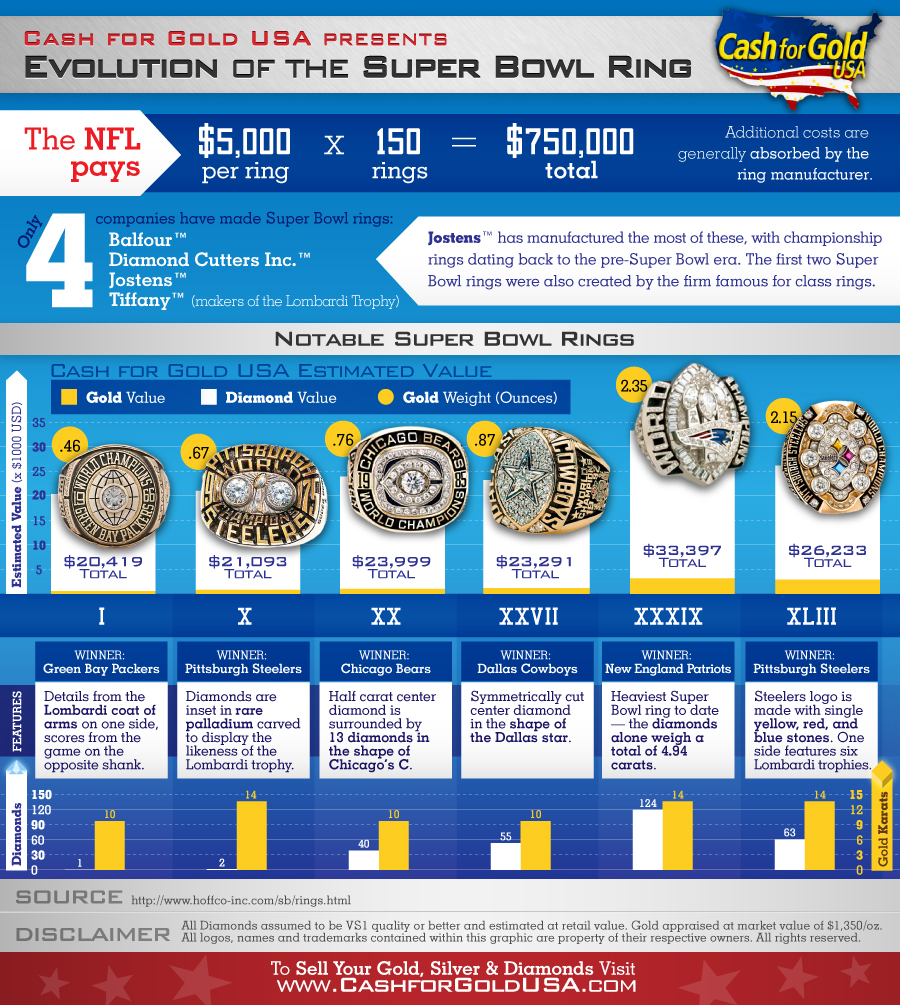 Evolution of the Super Bowl Ring: How much is the Super Bowl Ring Worth?