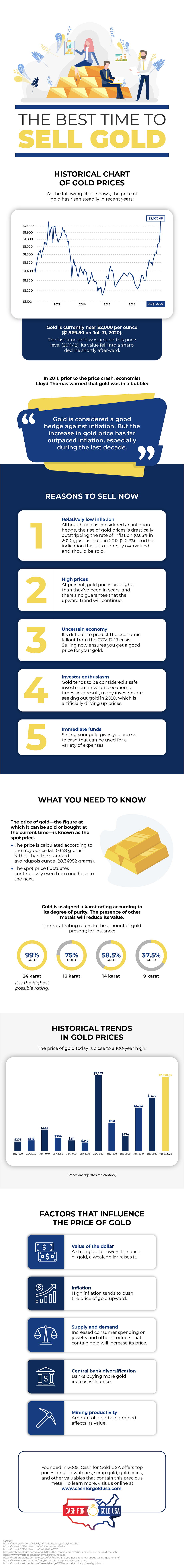Gold Price Chart infographic