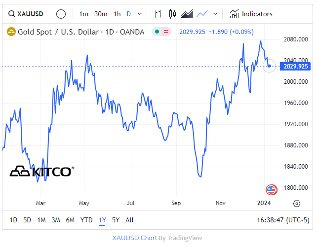 Cash for Gold USA Kitco gold price chart 2023